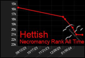 Total Graph of Hettish