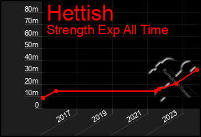 Total Graph of Hettish