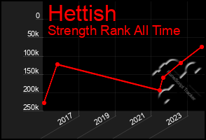 Total Graph of Hettish