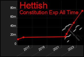 Total Graph of Hettish