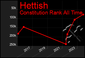 Total Graph of Hettish