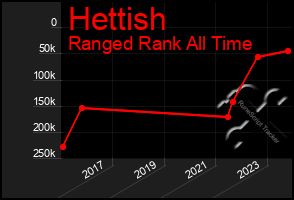 Total Graph of Hettish