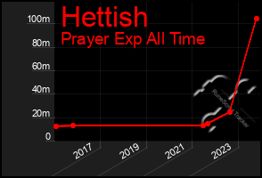 Total Graph of Hettish