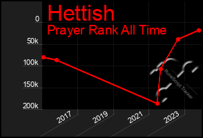 Total Graph of Hettish