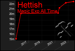 Total Graph of Hettish