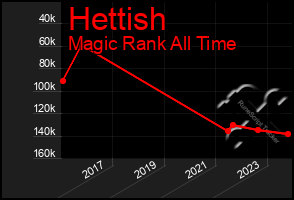 Total Graph of Hettish