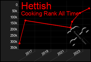 Total Graph of Hettish