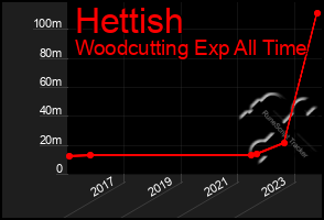 Total Graph of Hettish