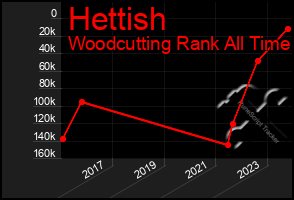 Total Graph of Hettish