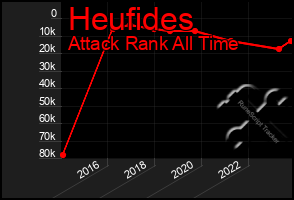 Total Graph of Heufides