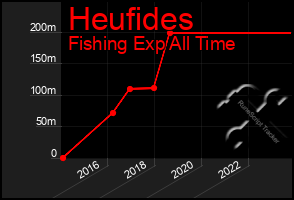 Total Graph of Heufides