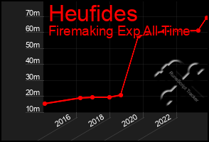 Total Graph of Heufides
