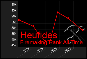 Total Graph of Heufides