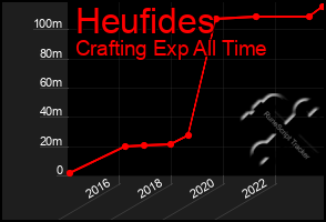 Total Graph of Heufides