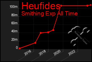 Total Graph of Heufides