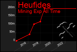 Total Graph of Heufides
