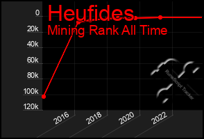 Total Graph of Heufides