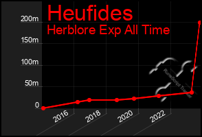 Total Graph of Heufides