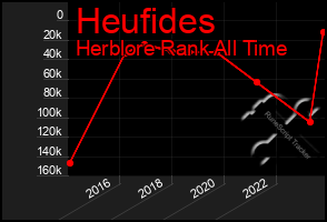 Total Graph of Heufides