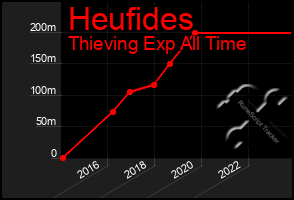 Total Graph of Heufides