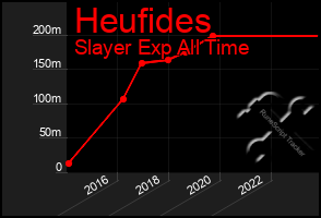 Total Graph of Heufides
