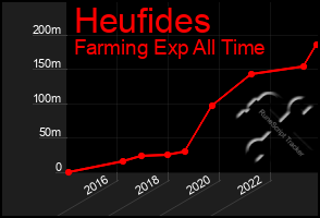 Total Graph of Heufides