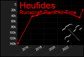 Total Graph of Heufides