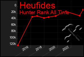 Total Graph of Heufides