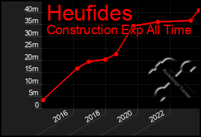 Total Graph of Heufides