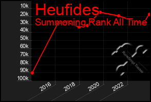 Total Graph of Heufides