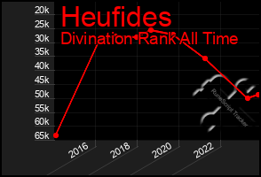 Total Graph of Heufides