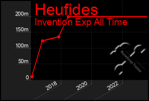 Total Graph of Heufides