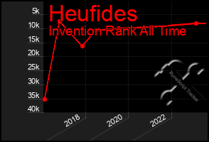 Total Graph of Heufides