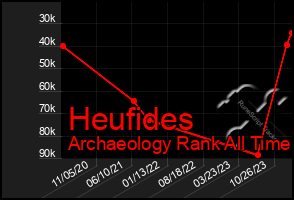 Total Graph of Heufides
