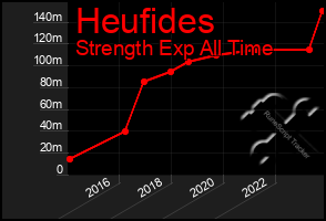Total Graph of Heufides