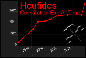 Total Graph of Heufides