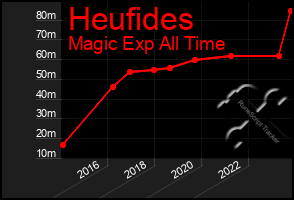 Total Graph of Heufides