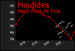 Total Graph of Heufides