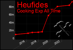 Total Graph of Heufides