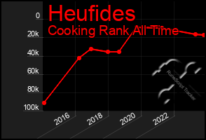 Total Graph of Heufides