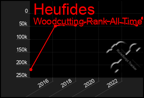 Total Graph of Heufides