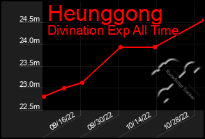Total Graph of Heunggong