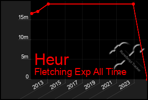 Total Graph of Heur