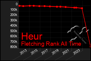 Total Graph of Heur