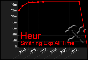 Total Graph of Heur