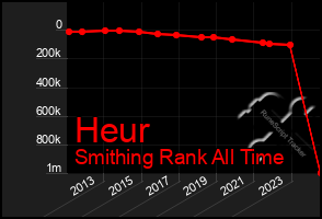 Total Graph of Heur