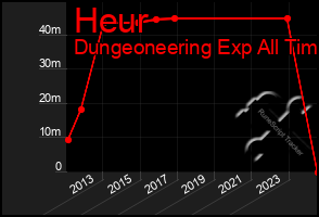 Total Graph of Heur