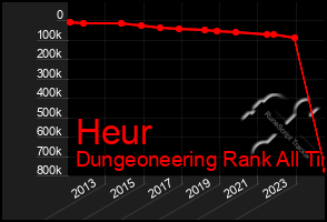 Total Graph of Heur