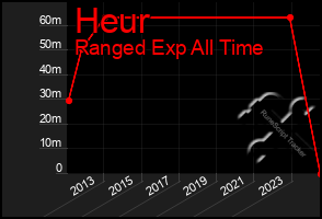 Total Graph of Heur