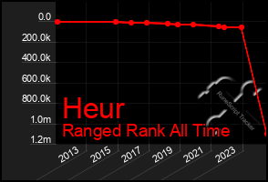 Total Graph of Heur